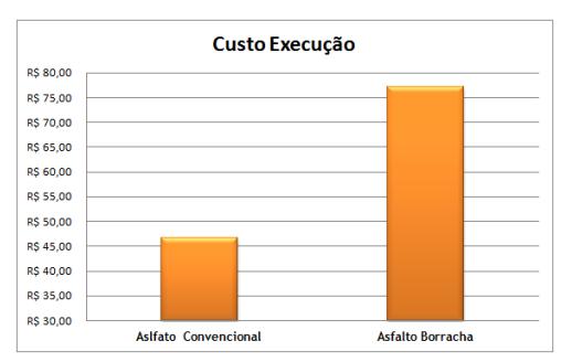 1) Execução de pavimento com asfalto comum R$46,66/m². 2) Execução de pavimento com asfalto-borracha R$77,22/m². 3) Manutenção com asfalto convencional R$ 67,30/m². (15).