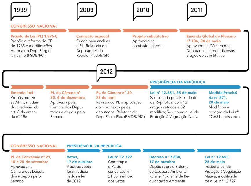 Processo legislativo que