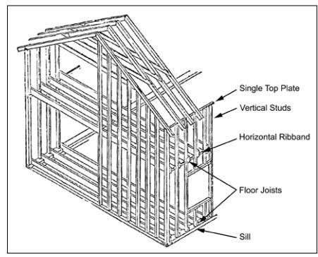 64 de kits de componentes para a construção em estrutura leve (light frame) e sua utilização pioneira é iniciada nos Estados Unidos ainda no século XIX, sendo mais difundida após o grande incêndio de