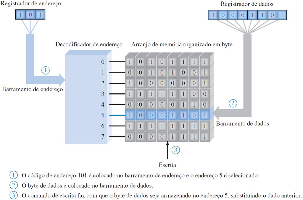 Operação de