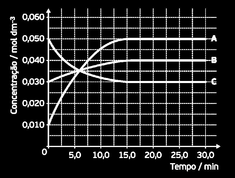 oxigénio através de uma reação traduzida por: 4 KO 2(s) + 2 CO 2(g) 2 K 2CO 3(s) + 3 O 2(g) Note-se que a reação produz O 2, que pode ser inalado, e absorve CO 2, que é um produto da respiração. 3.1.