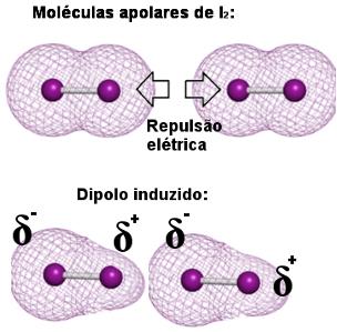 Baseiam-se na POLARIDADE das substâncias. 1. Forças íon - dipolo: corresponde a interação entre um íon e um dipolo.