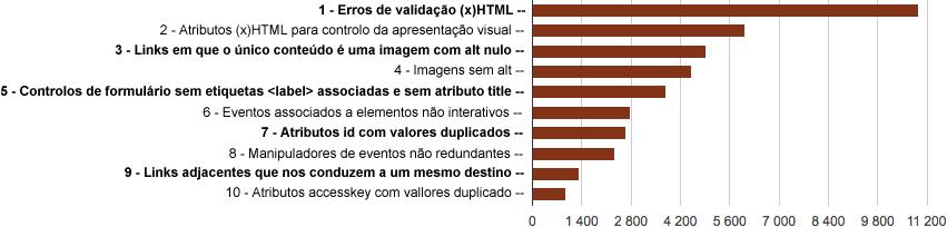 Portuguese Public Administration (201 websites 12295 pages) The 10