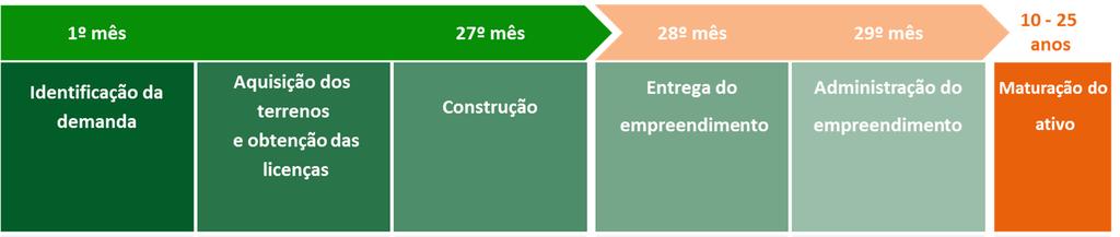 7.1 - Descrição das principais atividades do emissor e suas controladas Visão Geral Acreditamos ser uma das principais empresas do setor de galpões logísticos e industriais no Brasil.