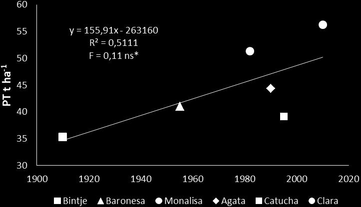 Figura 1. Relação entre o ano de lançamento e a produção total (PT) de tubérculos de 6 cultivares de batata (Relation between year of release and yield of 6 potato cultivars), Guarapuava, 2013.