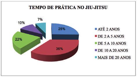 GRÁFICO 1 IDADE DOS PARTICIPANTES O gráfico 2 apresenta a distribuição dos participantes da pesquisa quanto ao tempo de prática de jiu-jitsu, onde: 25% dos participantes tem até 2 anos de