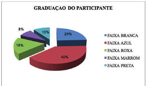 O gráfico 3 apresenta a distribuição dos participantes da pesquisa quanto a sua graduação, onde: 24% faixa branca; 40%faixa azul; 18% faixa roxa;