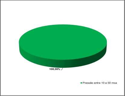 As pressões registradas estão resumidas da seguinte forma: Tabela 1 - Descrição das pressões no período monitorado Descrição Horas % Pressão