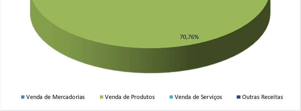 As vendas de produtos permanecem sendo a maior fonte de receitas da Recuperanda, representando 70,76% do