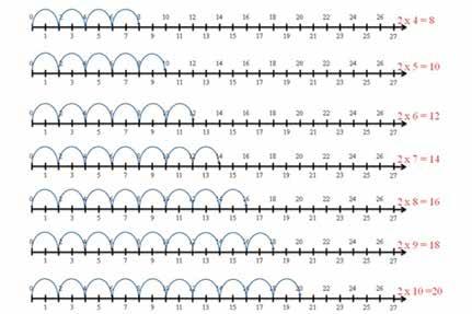 Ilustração 6 Representação na reta numérica de 2 x 3 = 6. Fonte: Elaboração nossa com base em Davýdov et al.