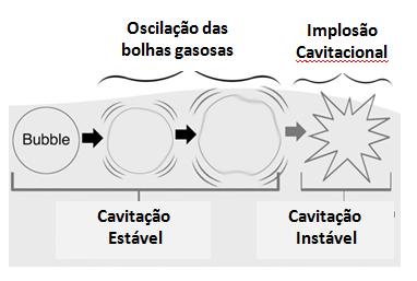 Efeitos mecânicos - Cavitação Formação de