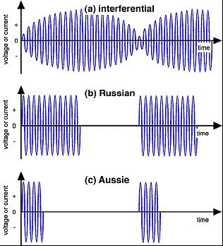 Corrente Aussie FORMA DE ONDA Corrente Interferencial - forma senoidal (4KHz) Corrente Russa -