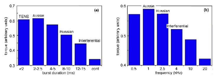 Corrente Aussie Em 2004, PhD Alex Ward et al.