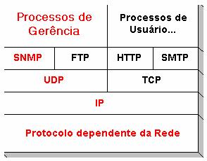 14 2. PROTOCOLO DE GERENCIAMENTO SNMP O SNMP foi desenvolvido nos anos 80 como resposta para os problemas de gerenciamento em ambientes TCP/IP, envolvendo redes heterogêneas.