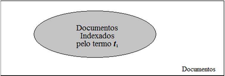 Modelo Booleano No modelo booleano um documento é representado por um conjunto de termos de indexação que podem ser definidos de forma intelectual (manual) por profissionais especializados ou