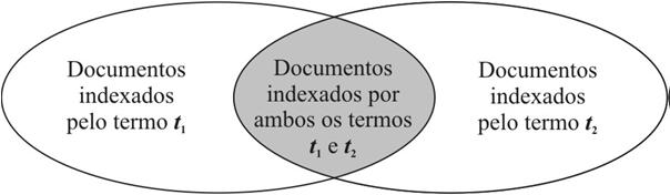 documentos indexados por ambos os termos (t 1 e t 2 ).