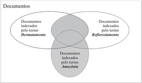 (Recuperação AND Informação) OR WEB Recuperação AND (Informação OR WEB) Modelo Booleano Desmatamento Mata