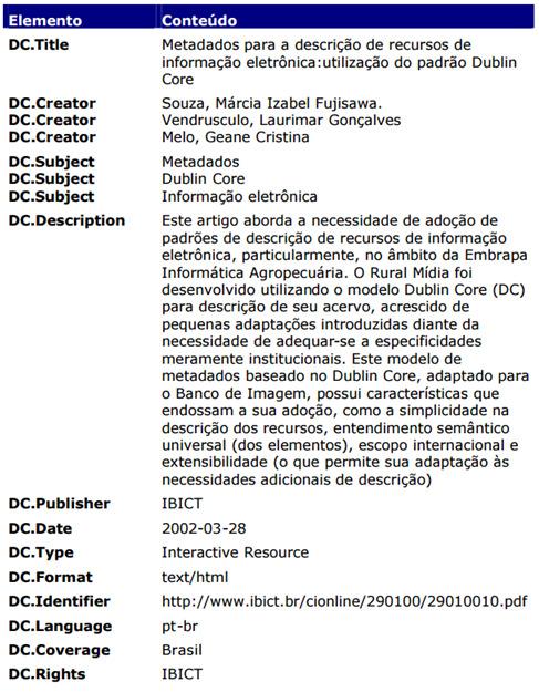 Representação Descritiva (catalogação descritiva) Dublin Core Title Creator Subject Description Publisher Contributor Date.