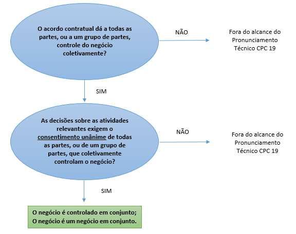 CPC 19 Negócios em Conjunto CONCEITO Negócio em conjunto é um negócio do qual duas ou mais partes têm o controle conjunto.