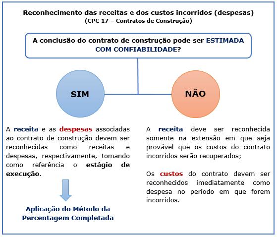 CONTRATOS DE CONSTRUÇÃO (CPC 17) Quando for provável que os custos totais do contrato excederão a