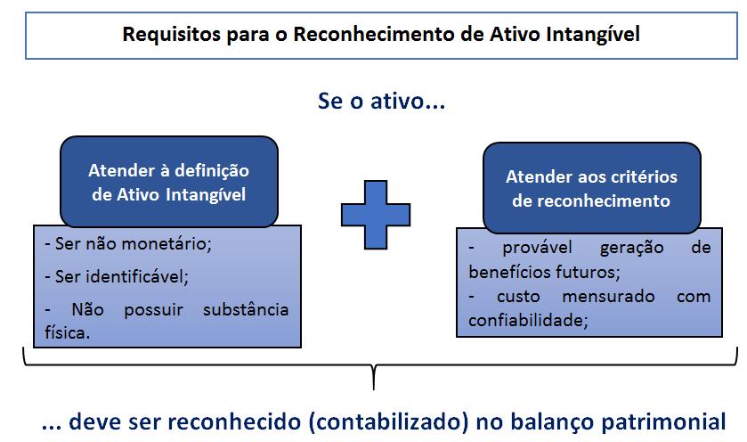 CPC 04 Ativo Intangível O CPC 04 se aplica a todos os ativos intangíveis de um modo geral.