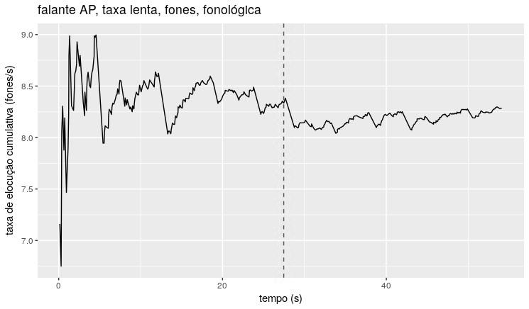 número de unidades compreendidos entre o início da amostra e o ponto de estabilização Foram calculados também a estimativa de erro (diferença percentual entre o valor da no ponto de estabilização e o