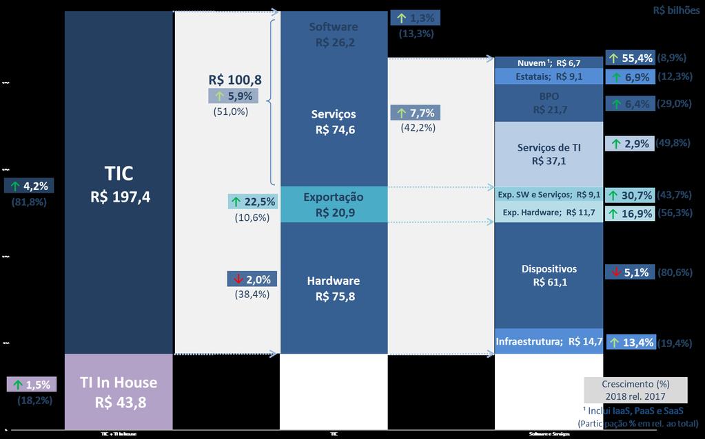 Produção e crescimento dos Setores TIC e TI In