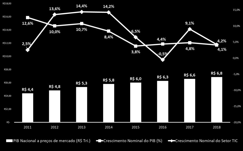 Setor TIC x PIB Nacional PIB NACIONAL A PREÇOS DE MERCADO E CRESCIMENTO NOMINAL EM 2018 CRESCIMENTO NOMINAL DO SETOR DE TIC FOI SUPERIOR AO NACIONAL EM 0,1% No período 2011-2018, o crescimento