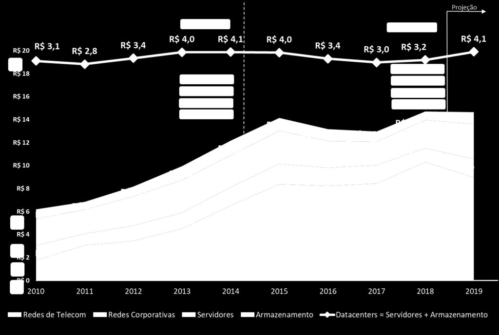 TIC: Subsetor de Hardware em 2018 Infraestrutura Computacional e de Redes de Comunicação LIDERANÇA DAS REDES DE TELECOM (R$ Bilhões) APÓS PICO DE INVESTIMENTOS EM INFRAESTRUTURA MOTIVADO PELA