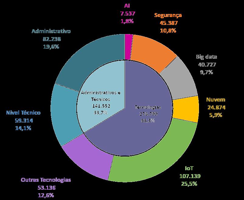 Demanda de Empregos por Tecnologias e TI In House (2018-2024) 420 mil profissionais demandados entre 2018-2024, quer dizer que serão 70 mil profissionais ao ano até 2024 O MERCADO DEMANDARÁ 420 MIL