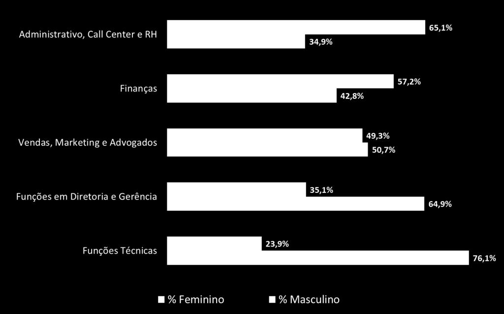 Ocupação masculina e feminina em funções do setor TIC 2018 MULHERES PREDOMINAM EM ÁREAS ADMINISTRATIVAS E TÊM BAIXA INSERÇÃO EM FUNÇÕES TÉCNICAS E DE LIDERANÇA A distribuição dos empregos do Setor