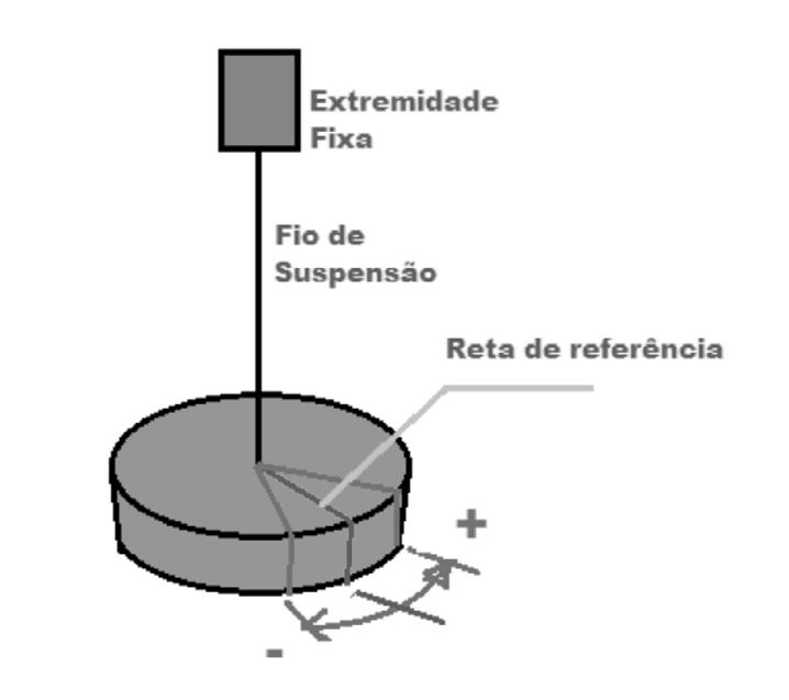 ω = 2π T = 2πf As equações de velocidade e aceleração do MHS são as seguintes: v = - ωx m sen(ωt+ϕ) a = - ω²x m cos(ωt+ϕ) Os termos ωx m e ω²x m levam os nomes de amplitude de velocidade e amplitude