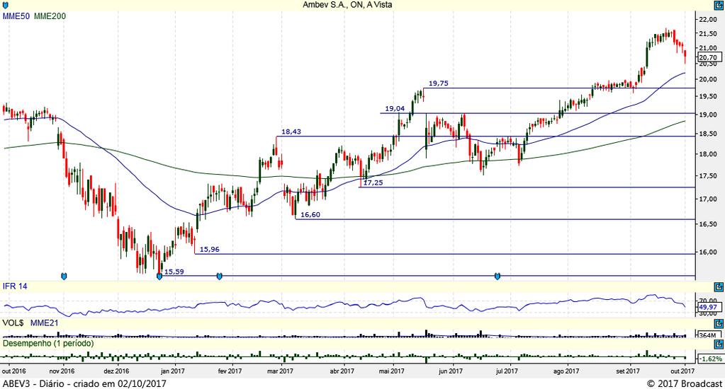 ABEV3 Gráfico Diário ABEV3 obtém movimento de realização dentro da sua tendência principal de alta e caso se consolide abaixo do primeiro suporte em 20,93 terá espaço para quedas em busca