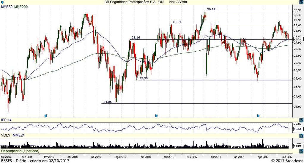 No campo superior, o ativo precisa de uma confirmação de sinal de fundo para seguir em busca da renovação da sua máxima histórica em 21.70. Re sist.: 21.70 - - - Suport.: 20.93 19.60 19.10 18.