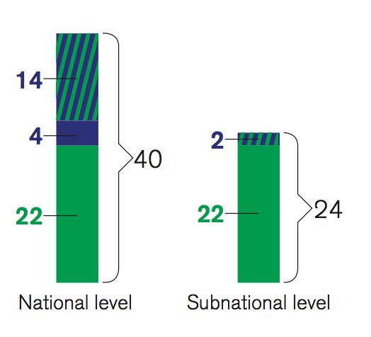 World Bank, 2015