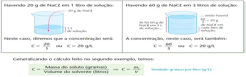 Concentração Das Soluções Nós sabemos que em uma dada quantidade de água podemos dissolver quantidades menores ou maiores de sal comum, desde que, evidentemente, não ultrapassemos o ponto de