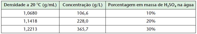 É muito usual a utilização de densidades em aplicações práticas, como por exemplo: o leite de vaca de boa qualidade deve ter densidade entre 1,028 e 1,033 g/ml; em exames de urina, o resultado normal