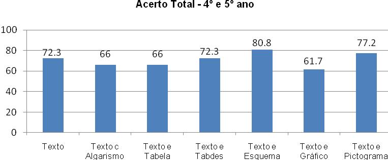 4. Resultados Os resultados obtidos no teste realizado pelos alunos foram tratados à luz da Teoria dos Campos Conceituais, com foco no papel da simbólica na resolução de situaçõesproblema.