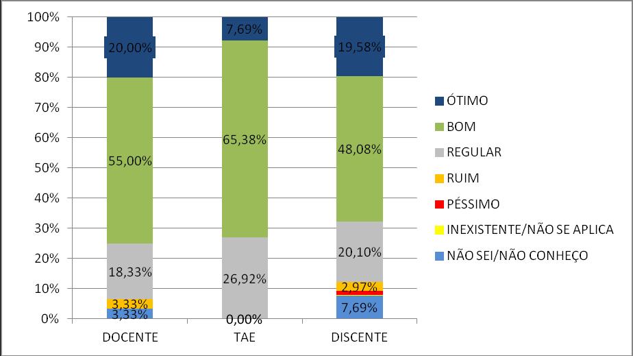 3.2.3 No cumprimento da sua missão, o IFSC é: 3.3 Dimensão 2: As políticas para o Ensino, a Pesquisa, a Pós-graduação e a Extensão. 3.3.1 - O incentivo do