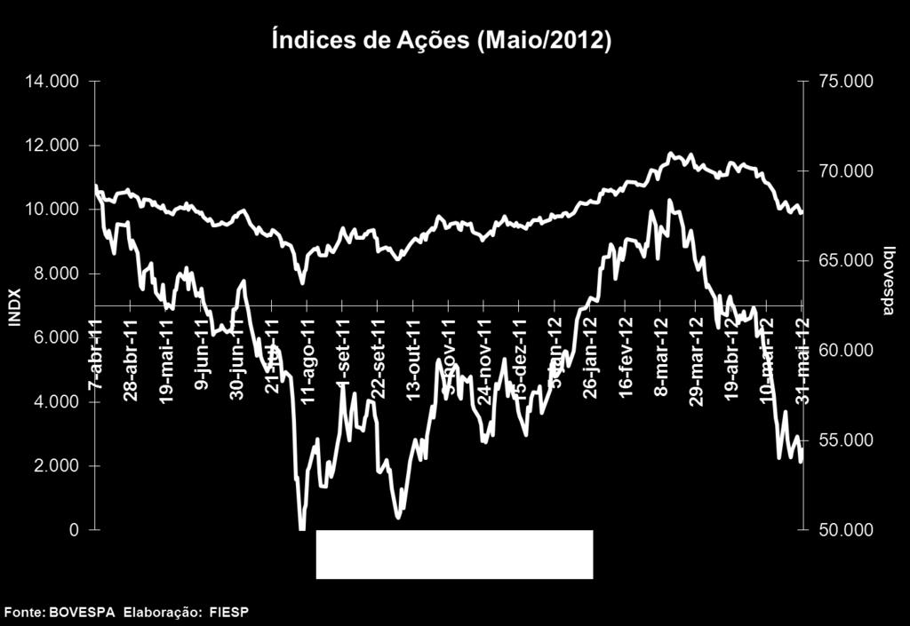 INDX registra queda de 1% em Maio Dados de Maio/12 Número 63 São Paulo O Índice do Setor Industrial (INDX), composto pelas ações mais representativas do segmento, encerrou o mês de maio de 2012 com