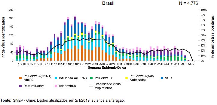 A rede de Vigilância da Influenza no Brasil é composta pela vigilância sentinela de casos de síndrome em gripal (SG) e casos de síndrome respiratória aguda grave (SRAG).