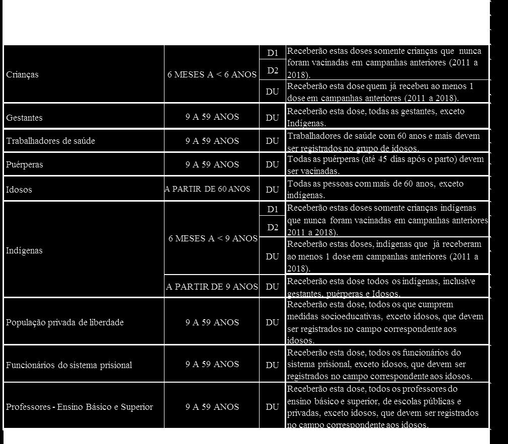 Para a Campanha de Vacinação de Influenza, de 10 de abril a 31 de maio de 2019, serão contemplados como grupo alvo, os professores das escolas públicas e privadas, crianças de 6 meses a < 6 anos de