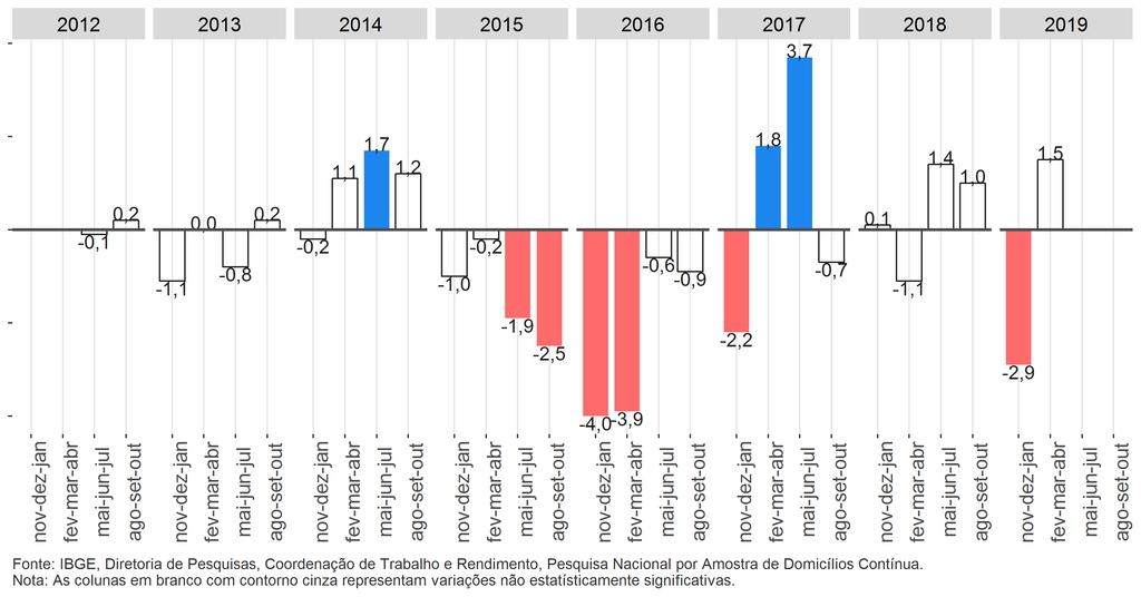 População ocupada na indústria na semana de referência: Variações em relação ao trimestre móvel