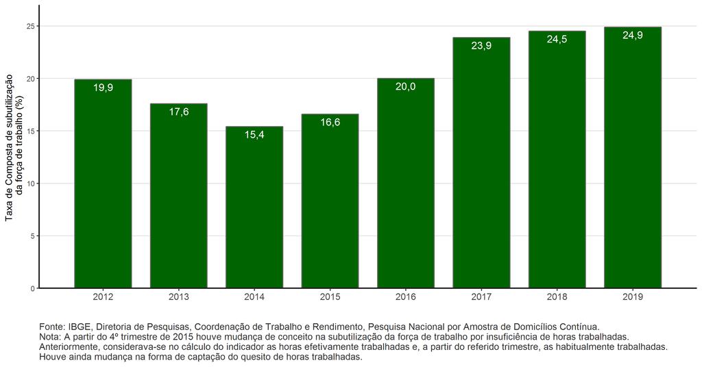 Taxa de Composta de subutilização da força de trabalho nos trimestres terminados em abril - Brasil