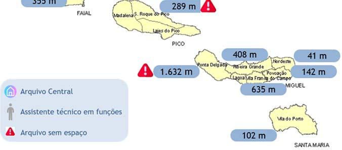 7 PREVPAP: Angra do Heroísmo (2), Ponta Delgada (2), Horta (2) e Praia da Vitória (1). Sem arquivo central. 27 funcionários receberam formação em Arquivo entre 2014 e 2017. 251.