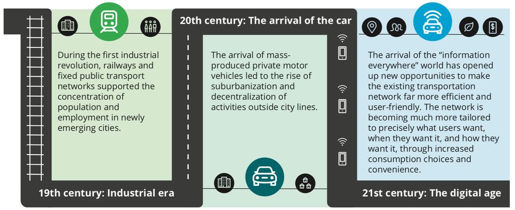 A Evolução da Mobilidade Século 20: A chegada dos carros Durante a primeira revolução industrial as rodovias e as linhas fixas apoiavam a população das cidades emergentes A chegada dos carros auxilia