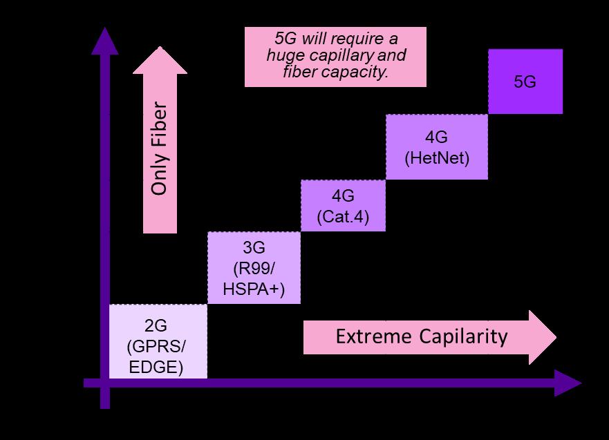 Desafios da Densificação Rede de Acesso Interferência e Mitigação Baixa Latência Mudança na Arquitetura: Funcional Split Edge Computing; Gerência de Mobilidade em múltiplos layers Self Organized