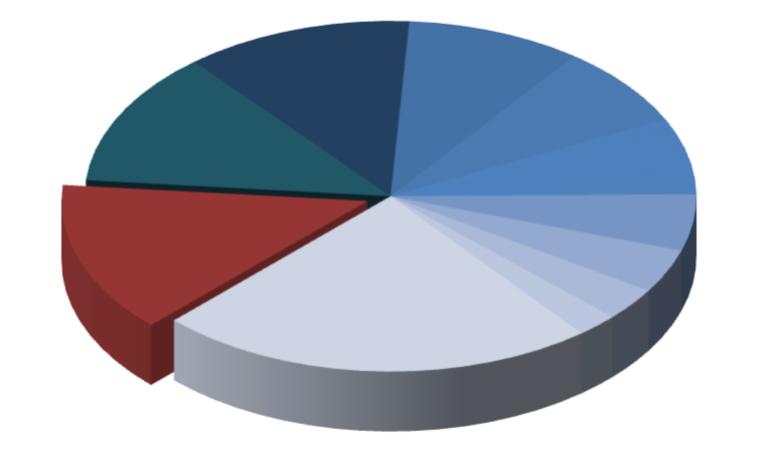 OS 10 PRINCIPAIS MERCADOS. "Top10" markets 2018 - JANEIRO a DEZEMBRO / January to December DESCARGA. Unload Toneladas TOTAL 6 821 934 100,0 CABOTAGEM. Cabotage 1 252 484 18,4 ESTRANGEIRO.