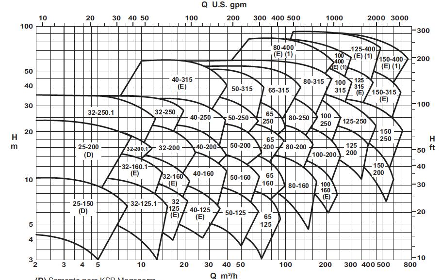FIGURA 3. Gráfico da curva das bombas KSB MegaNorm 1750rpm (KSB, 2013).