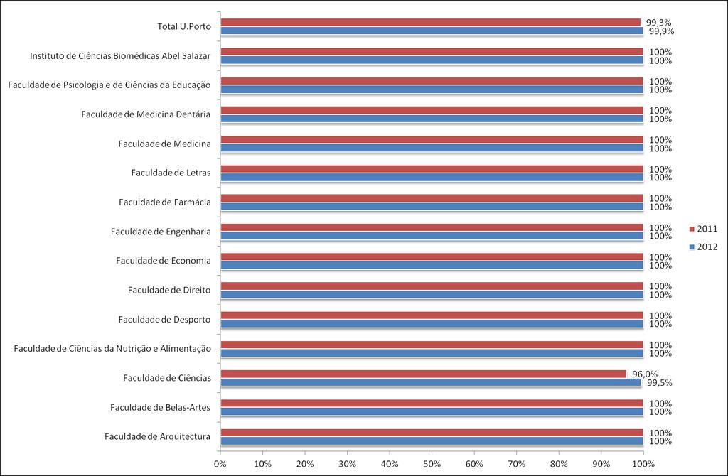 Gráfico 17: Taxa de preenchimento de vagas (1, 2ª e 3ª fases), por faculdade: comparação 2011-2012 Tabela 17: Proporção dos que tendo sido colocados não concretizaram matrícula ou foram recolocados,